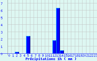 Diagramme des prcipitations pour La Destrousse (13)