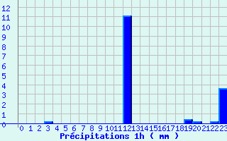 Diagramme des prcipitations pour Lannemezan (65)