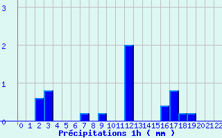 Diagramme des prcipitations pour pehy (80)
