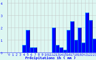 Diagramme des prcipitations pour Saint Martin d