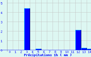 Diagramme des prcipitations pour Roissard (38)