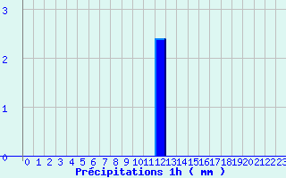 Diagramme des prcipitations pour Boviolles (55)