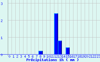 Diagramme des prcipitations pour Salaunes (33)