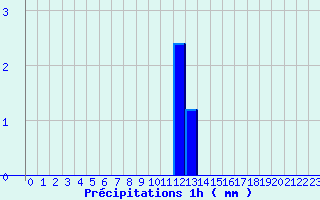 Diagramme des prcipitations pour Gondrexange (57)