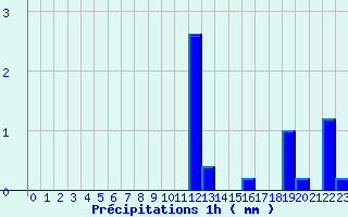 Diagramme des prcipitations pour Doullens (80)