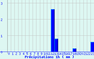 Diagramme des prcipitations pour Montagny (42)