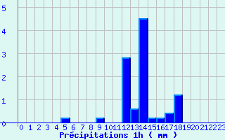 Diagramme des prcipitations pour Rocheserviere (85)