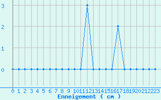 Courbe de la hauteur de neige pour Usinens (74)