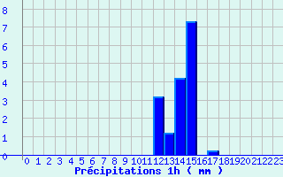 Diagramme des prcipitations pour Amboise - La Gabillire (37)