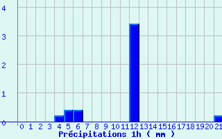 Diagramme des prcipitations pour Saint-Symphorien-sur-Coise (69)