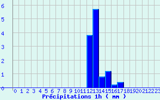 Diagramme des prcipitations pour Antibes - Les Prugnons (06)