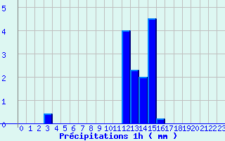 Diagramme des prcipitations pour La Chapelle-Saint-Ouen (76)