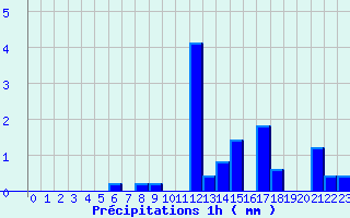 Diagramme des prcipitations pour Mnigoute (79)