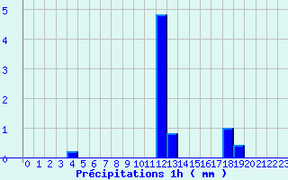 Diagramme des prcipitations pour Arcalis (And)