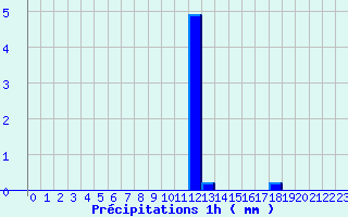 Diagramme des prcipitations pour Saint-Maixent-l