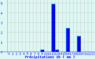 Diagramme des prcipitations pour Triaucourt (55)