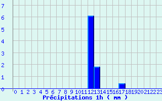 Diagramme des prcipitations pour Issanlas - Peyrebeille (07)