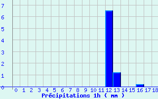 Diagramme des prcipitations pour Lisieux (14)