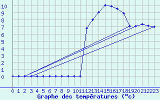 Courbe de tempratures pour Bridel (Lu)