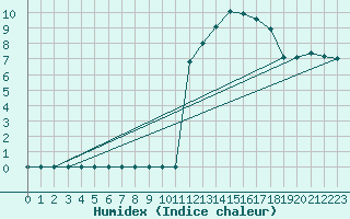 Courbe de l'humidex pour Bridel (Lu)