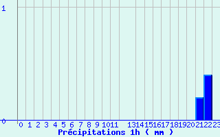 Diagramme des prcipitations pour Ondes (31)