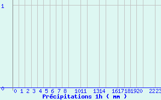 Diagramme des prcipitations pour Belfort (90)