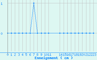 Courbe de la hauteur de neige pour Formigures (66)