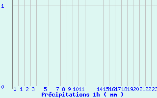 Diagramme des prcipitations pour Grau Roig (And)