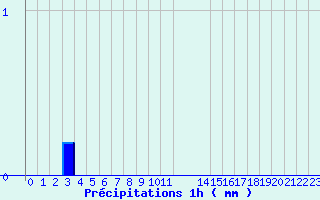 Diagramme des prcipitations pour Chaulieu (50)