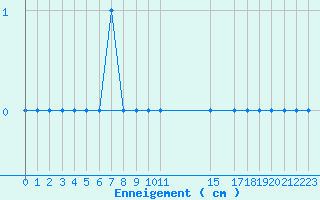 Courbe de la hauteur de neige pour Formigures (66)