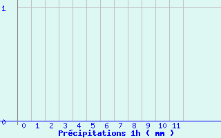 Diagramme des prcipitations pour Gumen-Penfao (44)