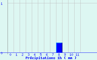 Diagramme des prcipitations pour Glnay (79)