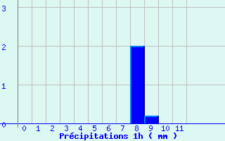 Diagramme des prcipitations pour Thimert (28)