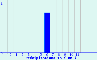 Diagramme des prcipitations pour Piton Saint-Leu (974)