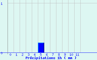 Diagramme des prcipitations pour Veynes (05)