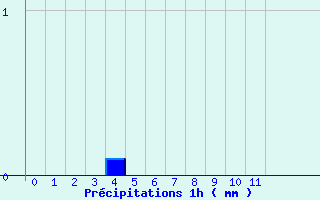 Diagramme des prcipitations pour Vacheresse (74)