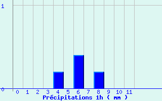 Diagramme des prcipitations pour Meilhaud (63)