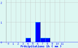 Diagramme des prcipitations pour Vernoux - Les Pchers (07)