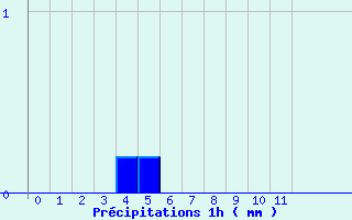 Diagramme des prcipitations pour Aillevillers (70)