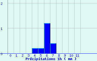 Diagramme des prcipitations pour La Valla-en-Gier (42)