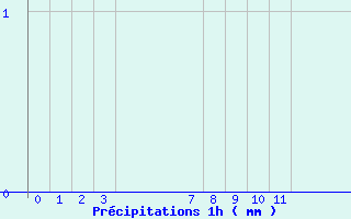 Diagramme des prcipitations pour Villers-Carbonnel (80)