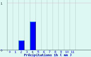 Diagramme des prcipitations pour St-Joseph (974)