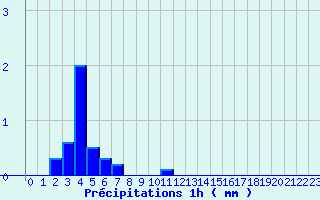 Diagramme des prcipitations pour Les Ternes (15)