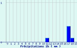 Diagramme des prcipitations pour Marcillac (19)