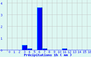 Diagramme des prcipitations pour Hamburg-Neuwiedentha