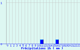 Diagramme des prcipitations pour Allegre (43)