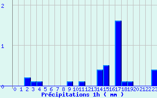 Diagramme des prcipitations pour Aumont Aubrac (48)