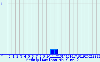 Diagramme des prcipitations pour Saint-Romain-Lachalm (43)