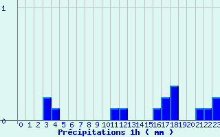 Diagramme des prcipitations pour Mouterhouse (57)