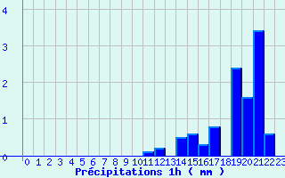 Diagramme des prcipitations pour Pellafol-Chaneaux (38)